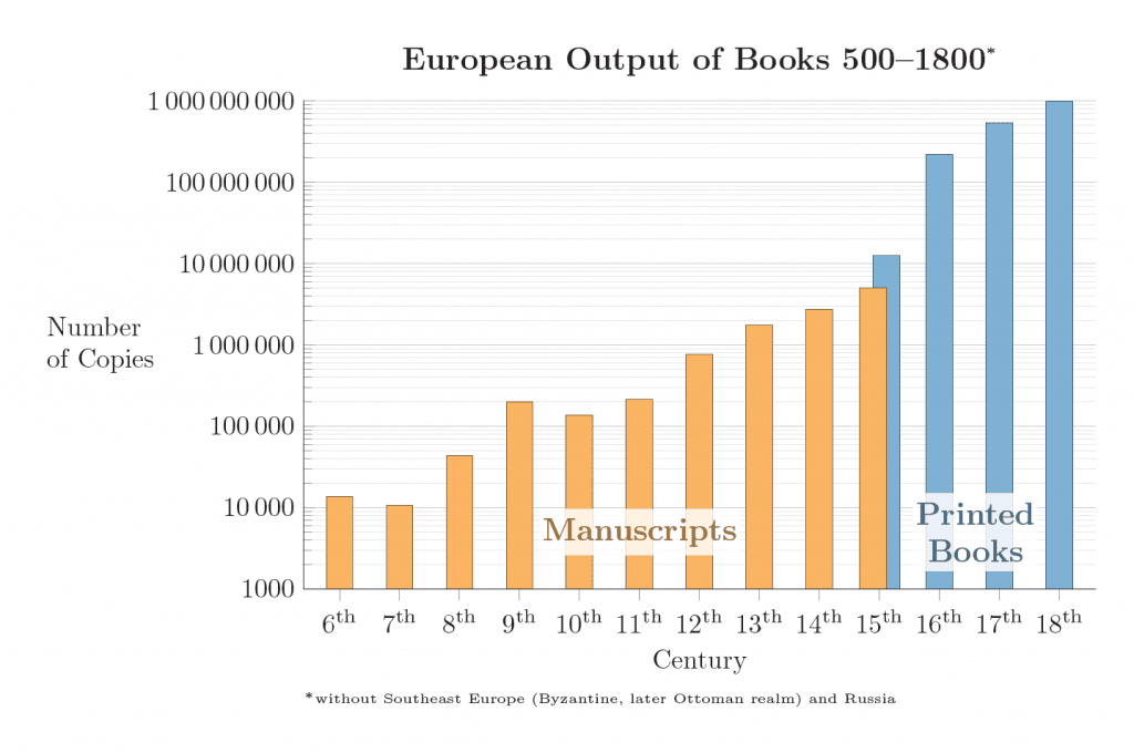 The European out put of books rose through the medieval period