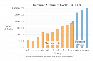 The European out put of books rose through the medieval period