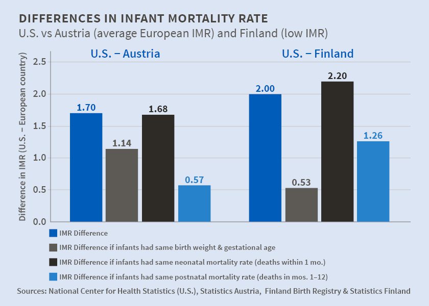 HIgh infant mortality statistics are not indicators of abuse or murder